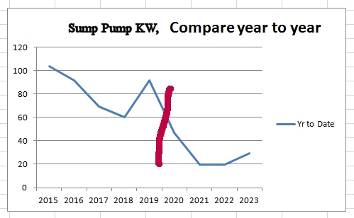 Sump KW Usage